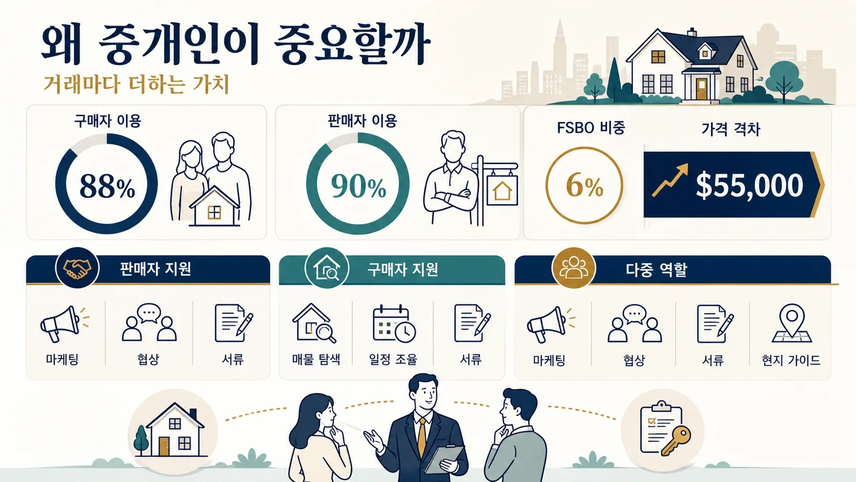부동산 중개인이 중요한 이유를 보여주는 인포그래픽으로, 중개인 이용률, FSBO 가격 차이, 중개인의 역할, 그리고 여러 역할을 맡는 중개인을 설명합니다.