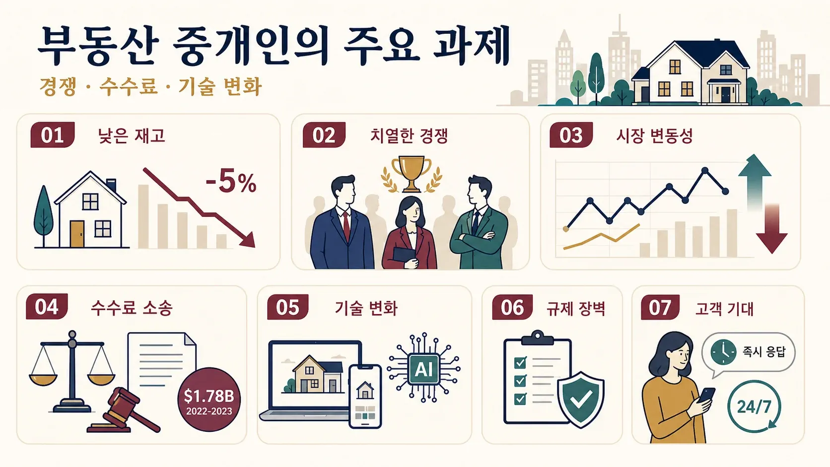 낮은 재고, 시장 변동성, 수수료 소송, 기술 변화, 규제 장벽, 고객 기대치를 보여주는 부동산 중개인 도전 과제 인포그래픽.