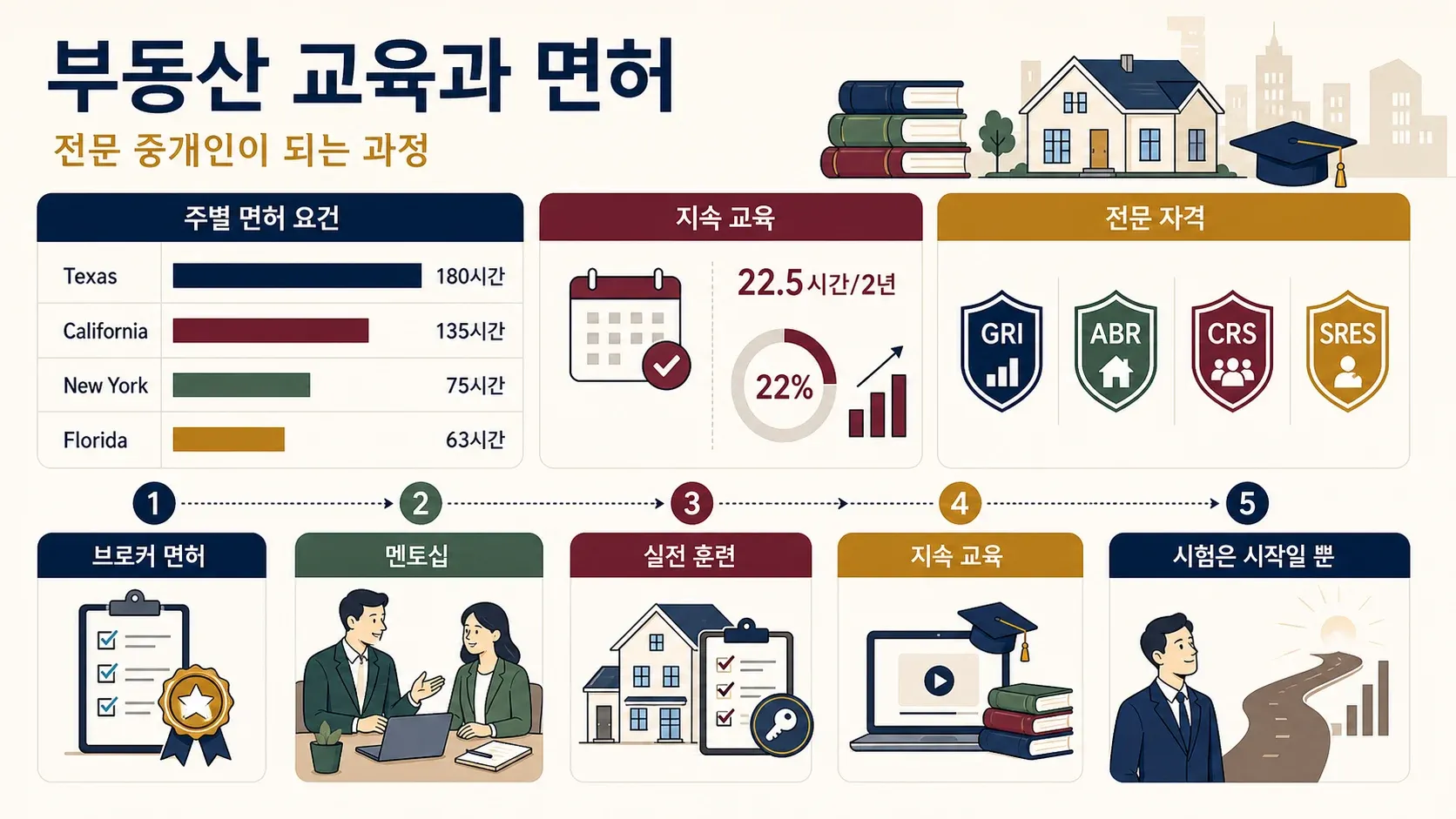 주별 요건, 지속 교육, 자격증, 브로커 면허, 멘토십 단계를 보여주는 부동산 교육과 면허 인포그래픽.