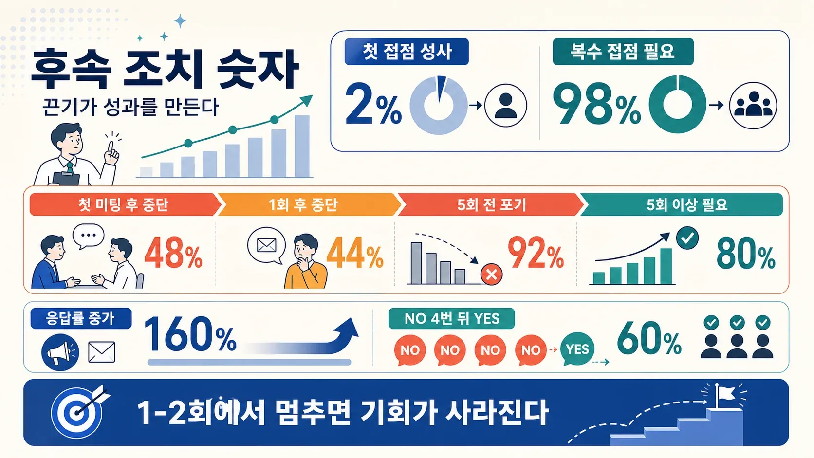 영업 후속 조치 통계 인포그래픽으로, 계약 성사를 위해 끈기가 얼마나 중요한지 보여주는 이미지.