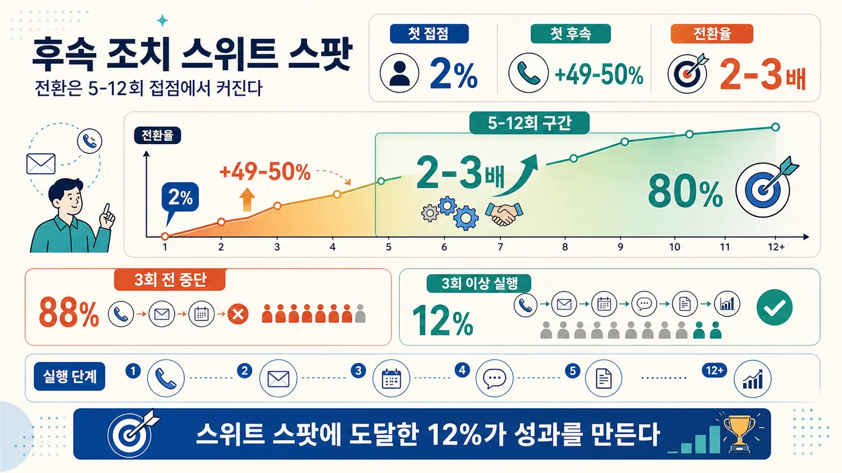 영업 후속 조치의 황금 구간을 보여주는 인포그래픽으로, 전환율, 접점 수, 영업 담당자를 위한 성공 전략을 담은 이미지.