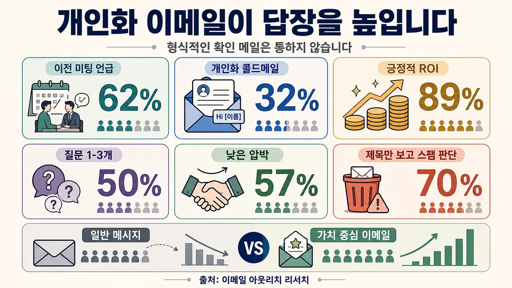 이메일 개인화 통계와 이점을 보여주는 인포그래픽