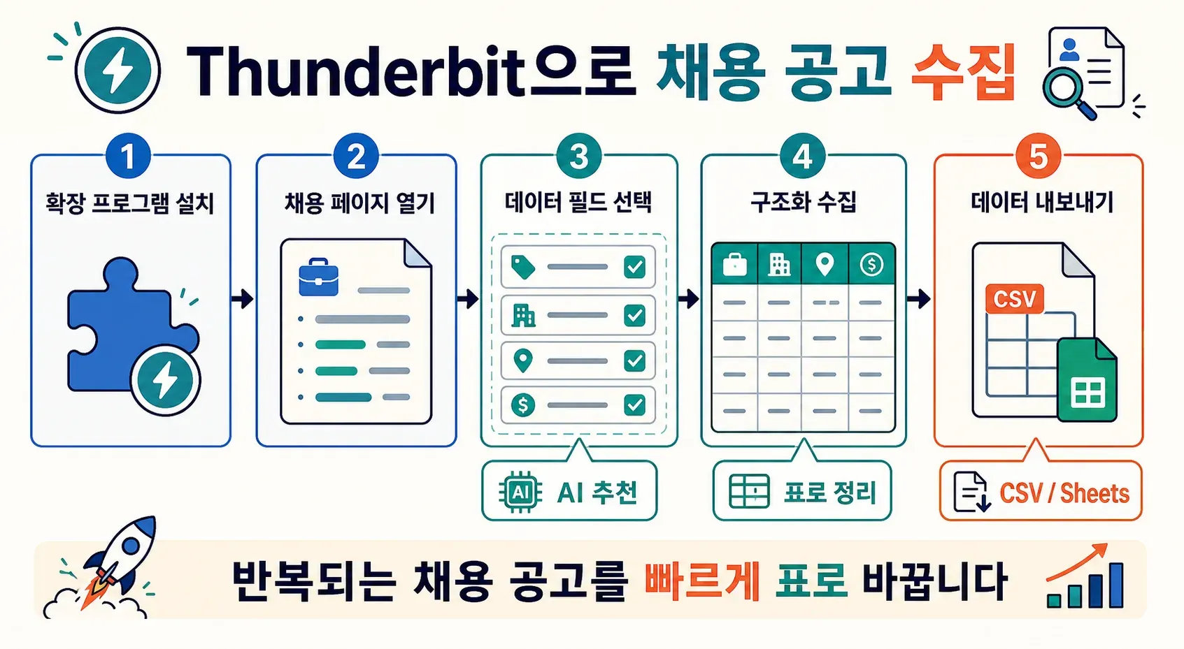 thunderbit-job-scraping-process-steps.png