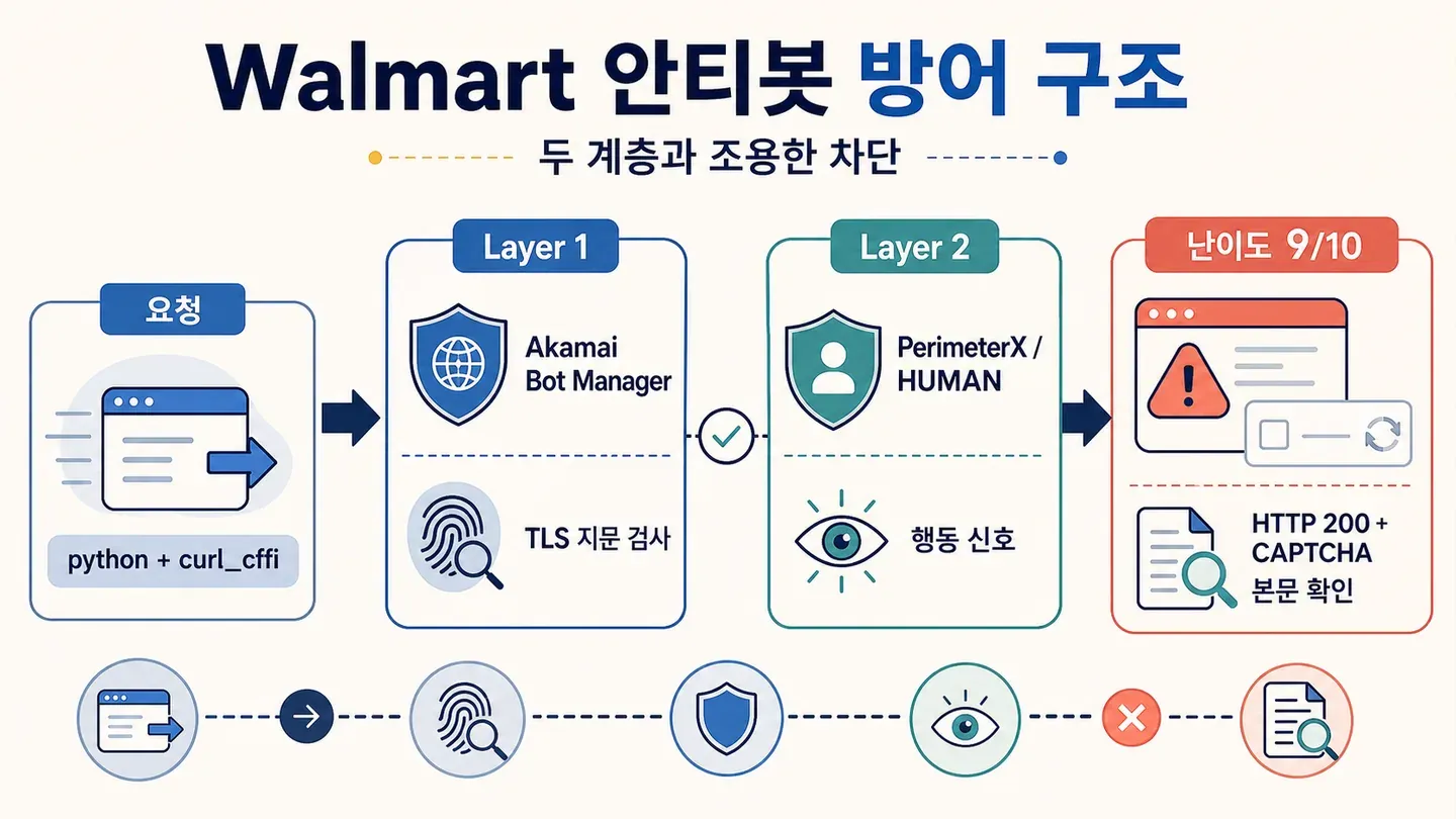 walmart_antibot_3d67d0119c.png