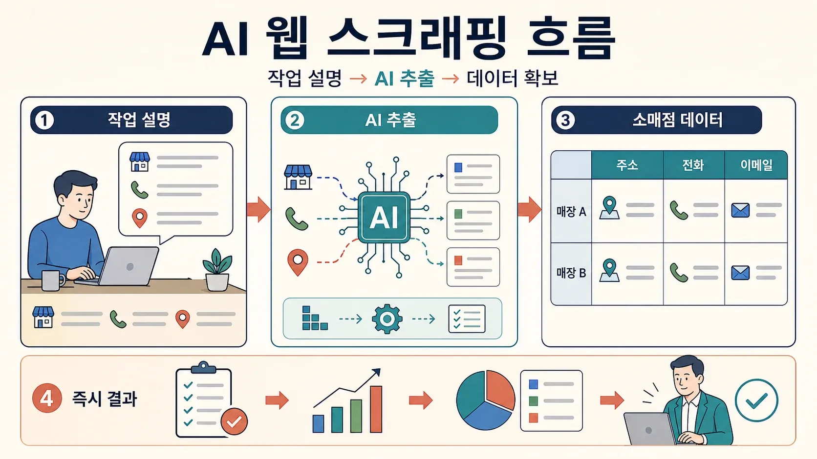 사용자가 작업을 설명하면 AI가 소매업체 데이터를 추출하고 즉시 결과를 표시하는 AI 웹 스크래핑 워크플로 일러스트.