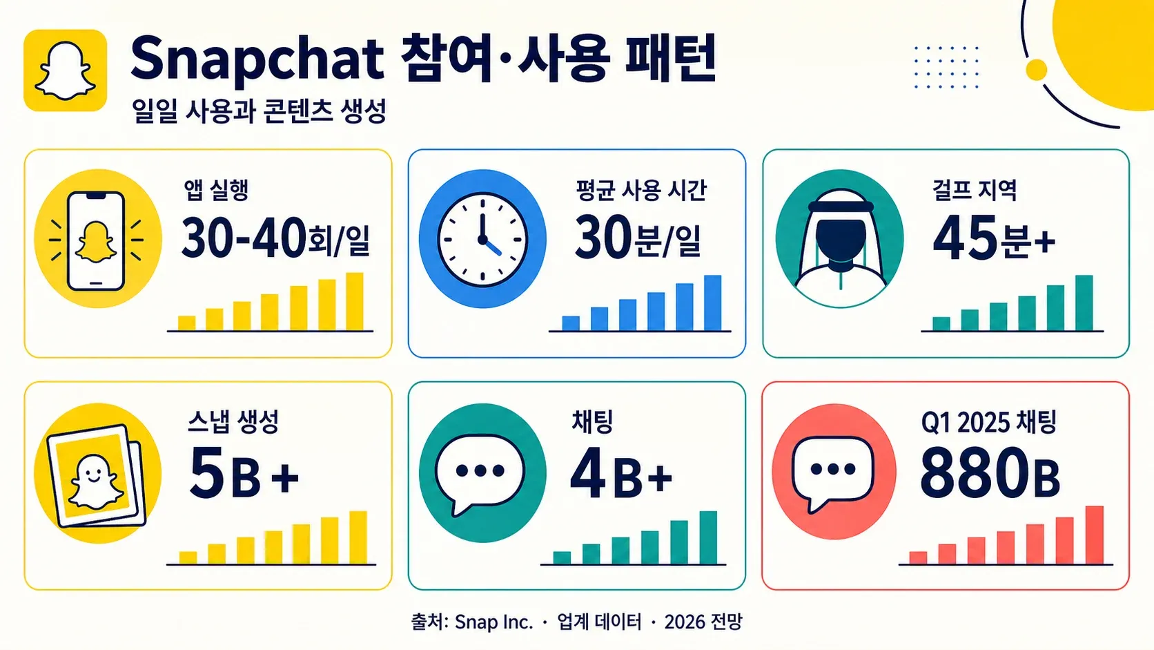 snapchat-engagement-usage-2026-stats.png