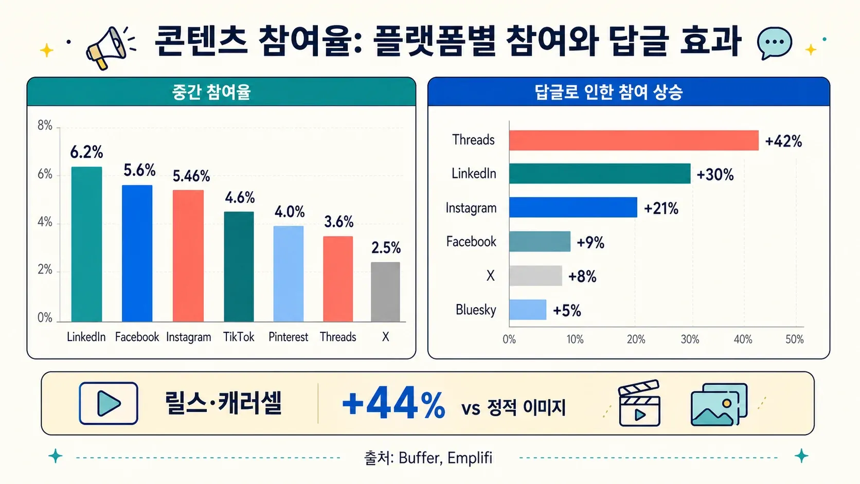 social-platform-engagement-rates-reply-boost.png