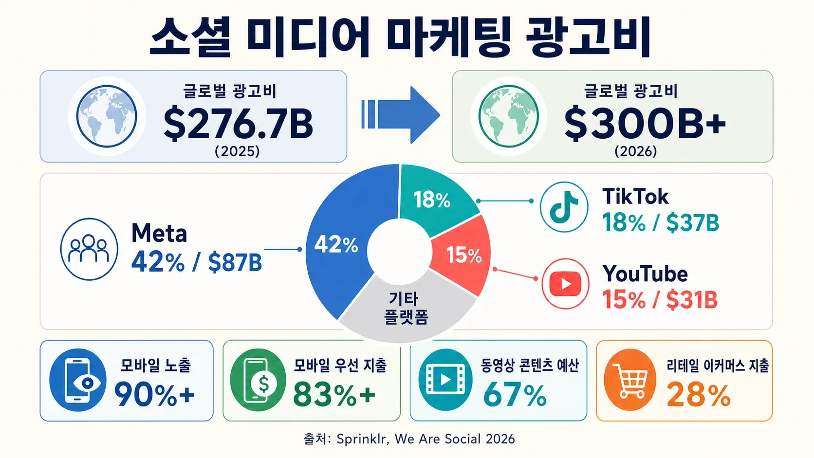social-media-ad-spend-breakdown-2026.png