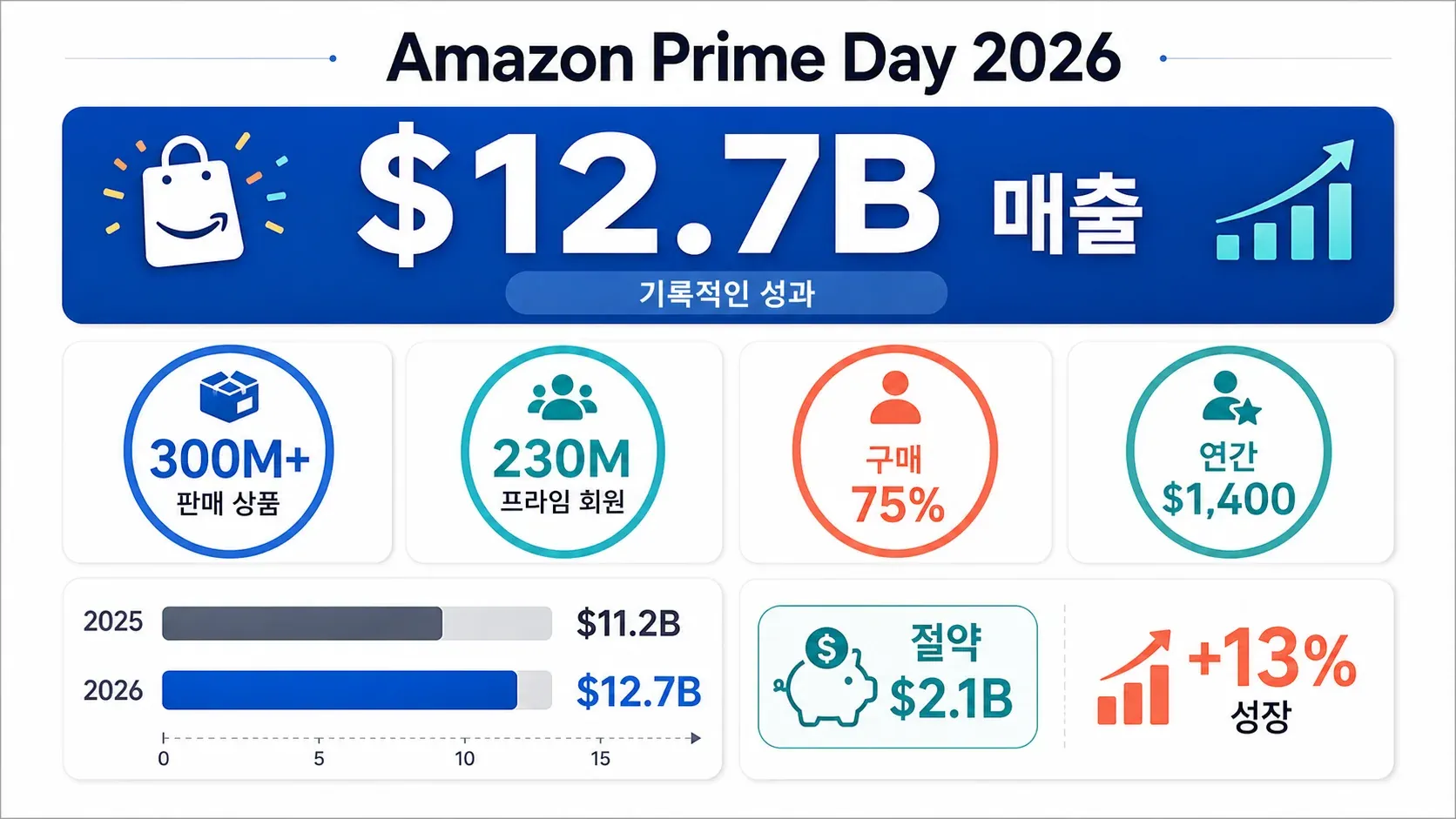 amazon-prime-day-2026-sales-stats.png