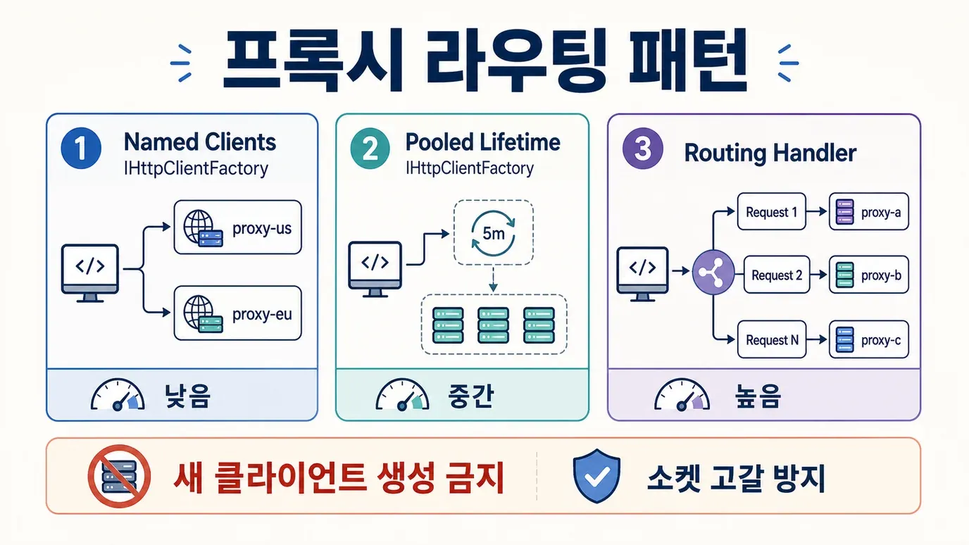 proxy-client-lifetime-routing.webp