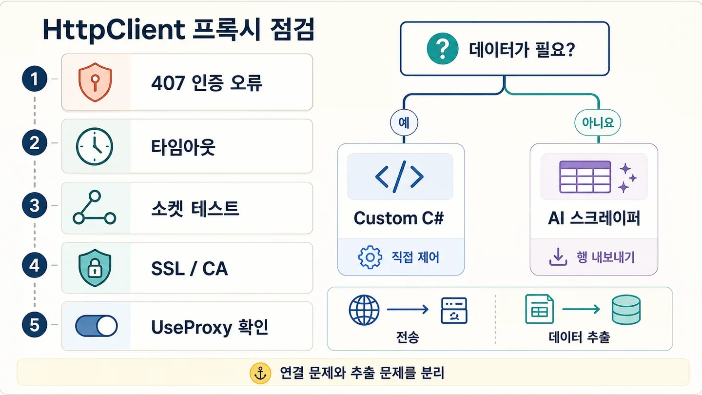 troubleshoot-httpclient-proxy-flowchart.webp