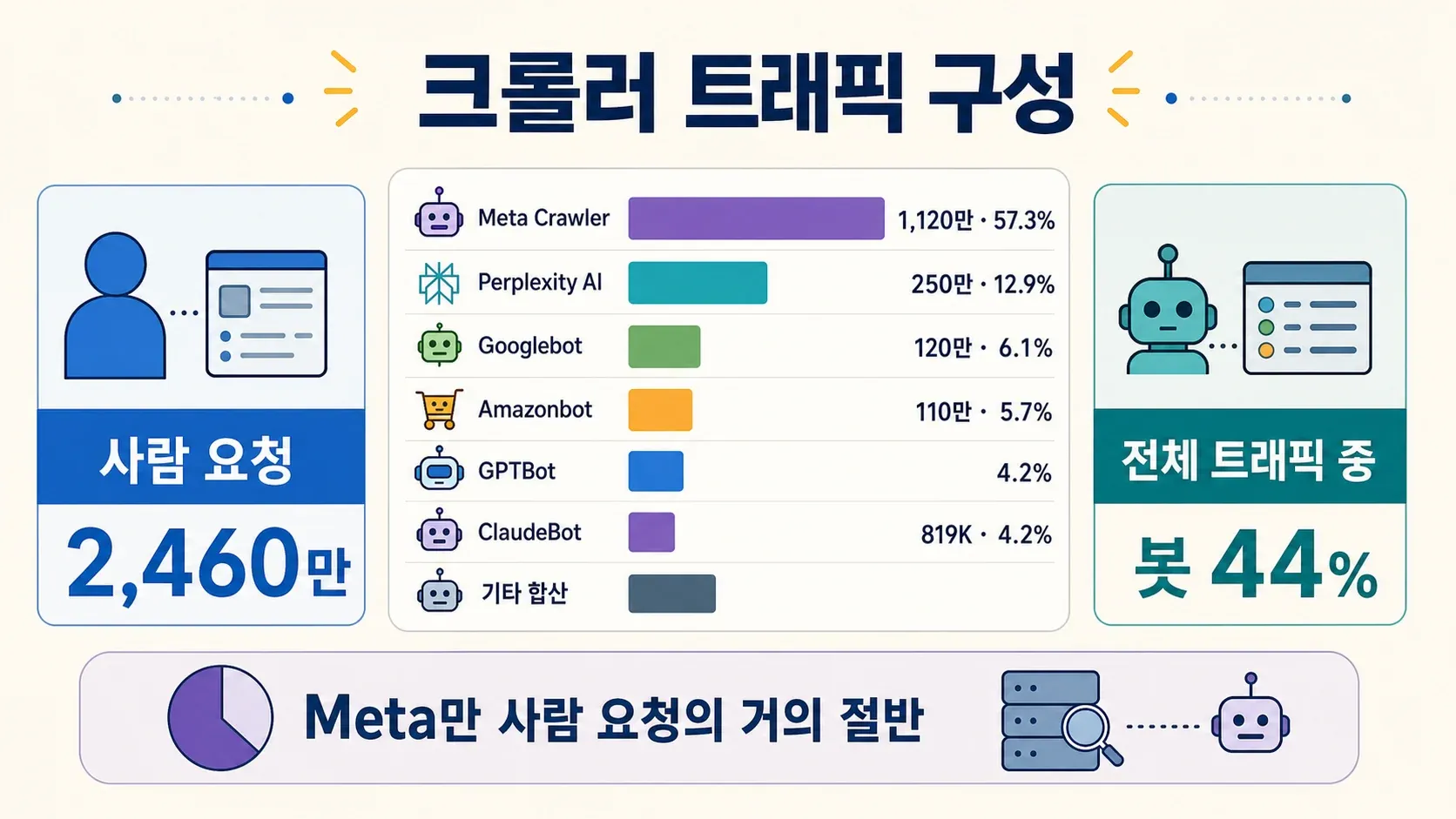 crawler-traffic-breakdown-bots-vs-humans.png