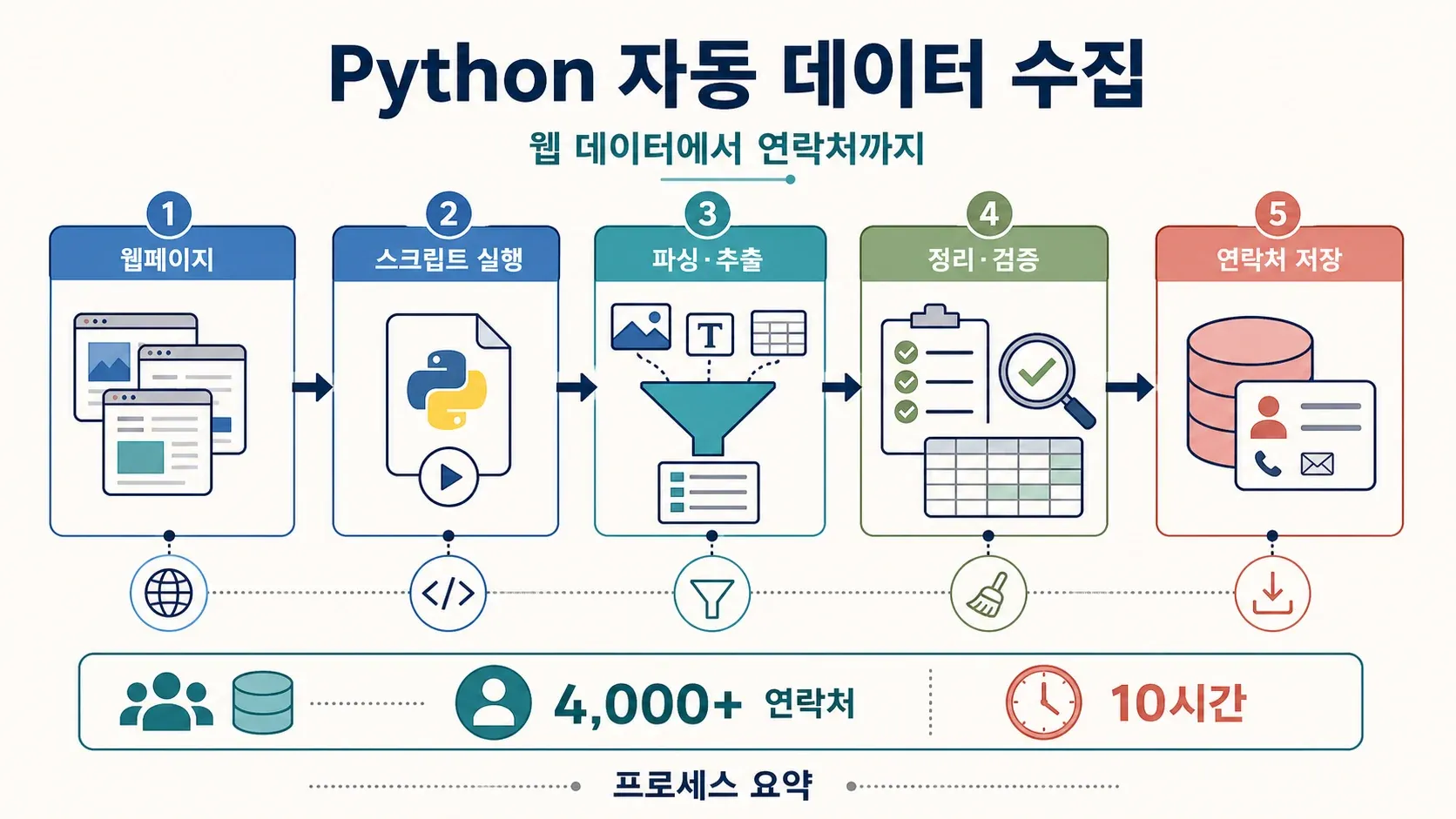 Automated data collection workflow using a Python script to gather over 4,000 contact details in 10 hours.