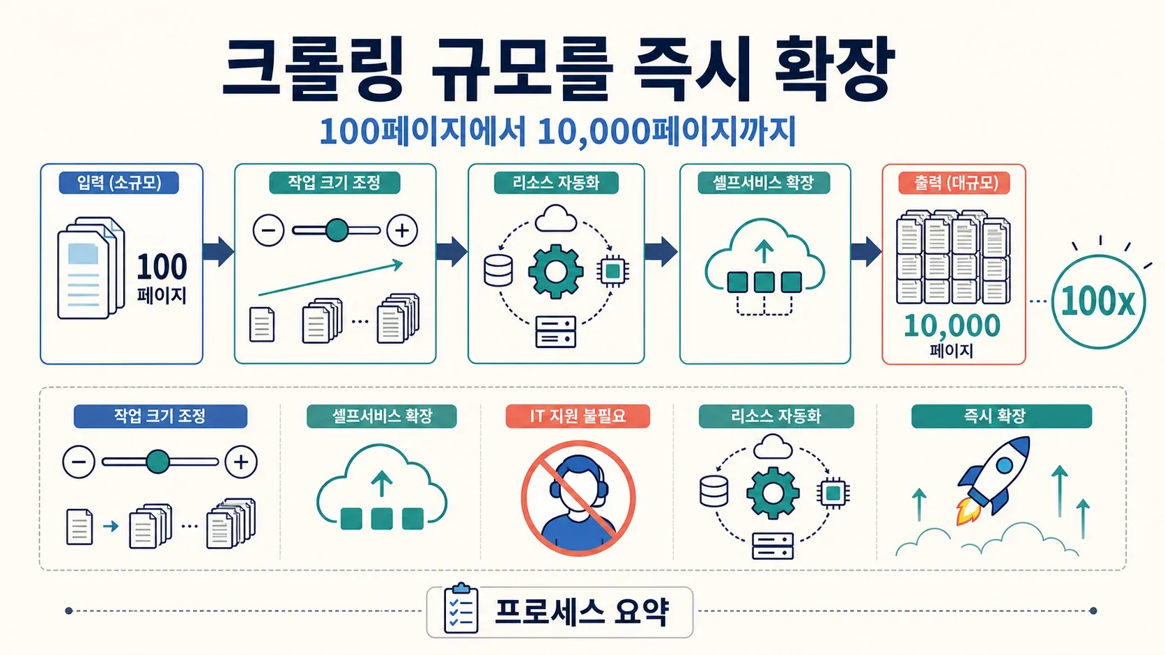 Effortless scalability features including adjustable job size, self-service scaling, and automation without IT support.