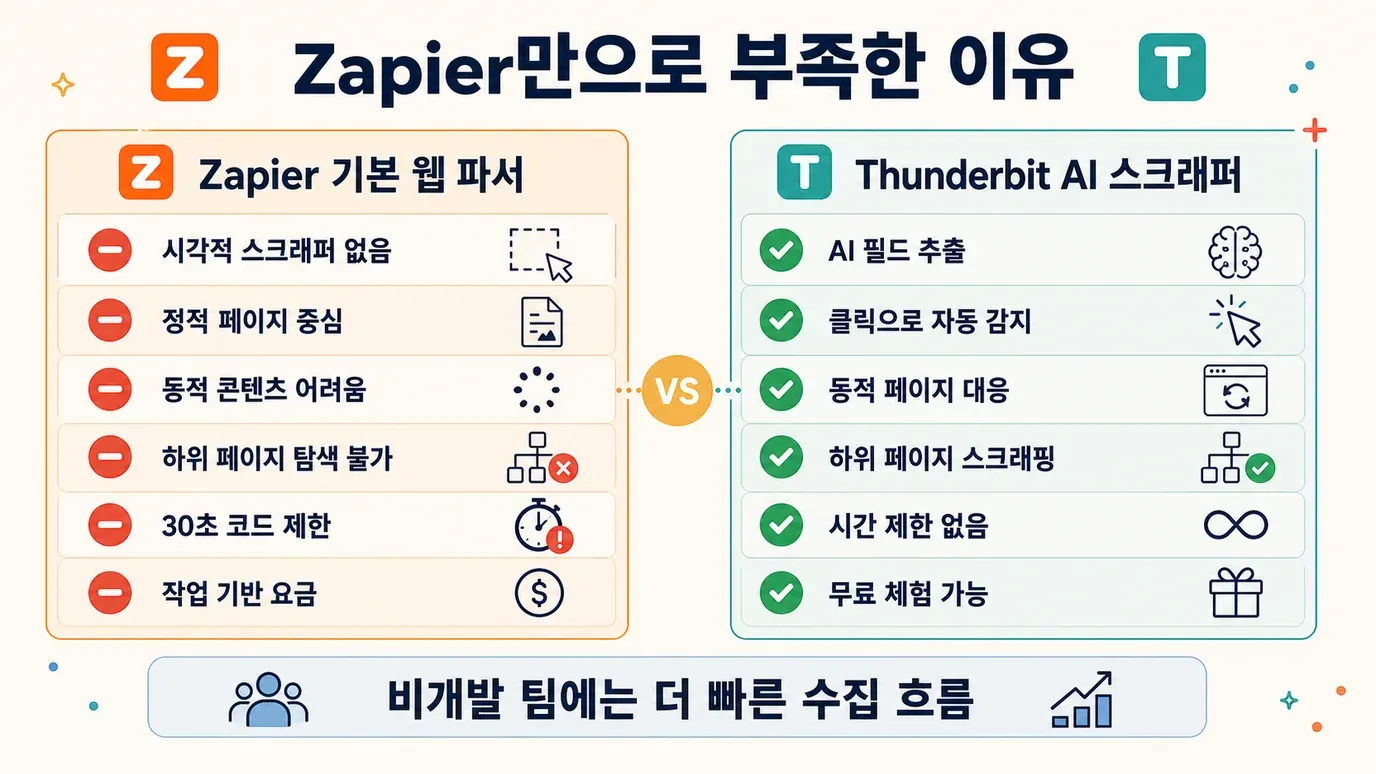 zapier-vs-thunderbit-web-scraping-comparison.png