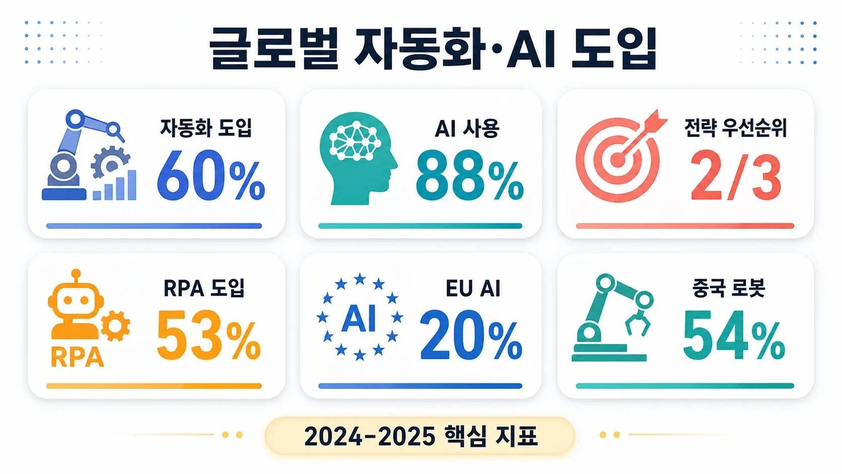 지역별 통계와 주요 비율을 담은 2024-2025 글로벌 자동화 및 AI 도입 인포그래픽.