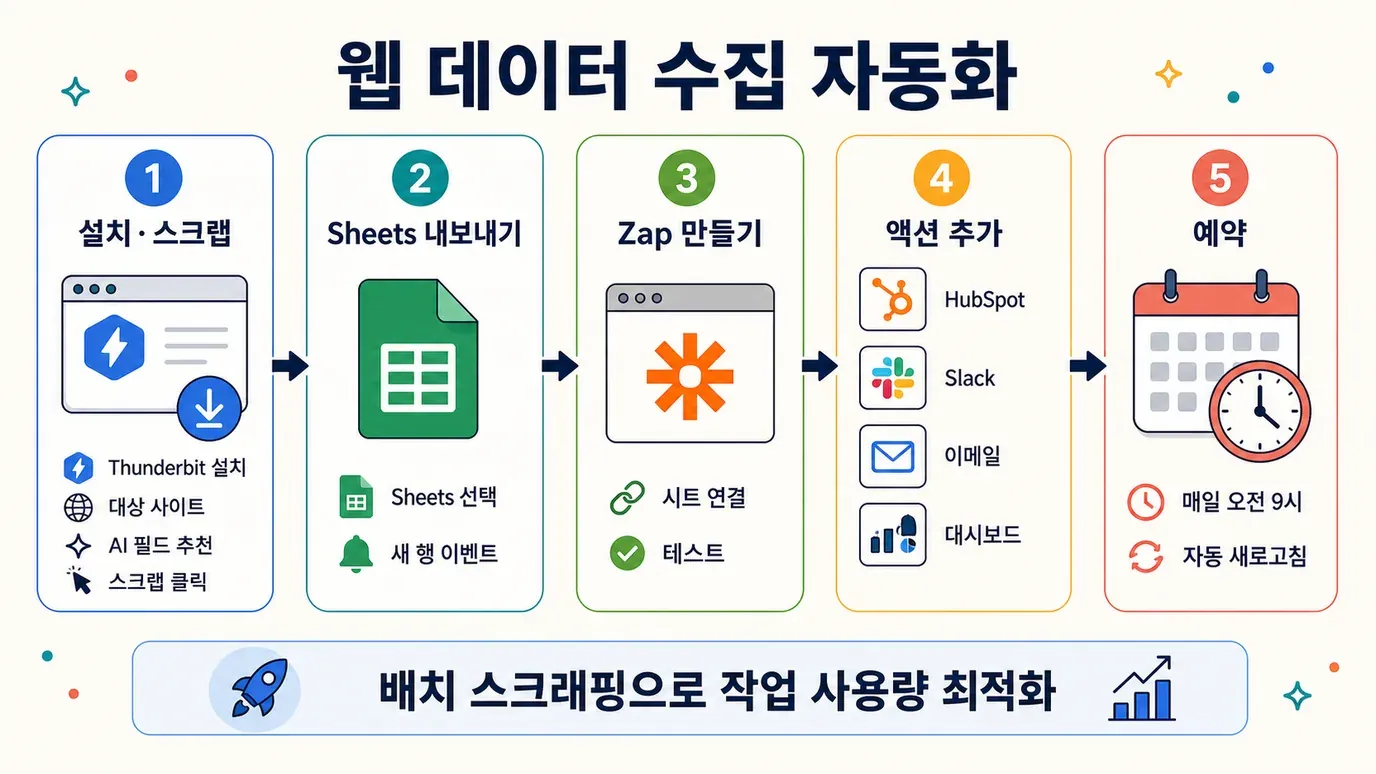 automate-web-data-collection-steps.png
