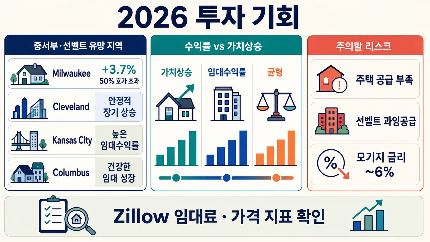 investor-opportunities-2026-midwest-sunbelt-risks.png