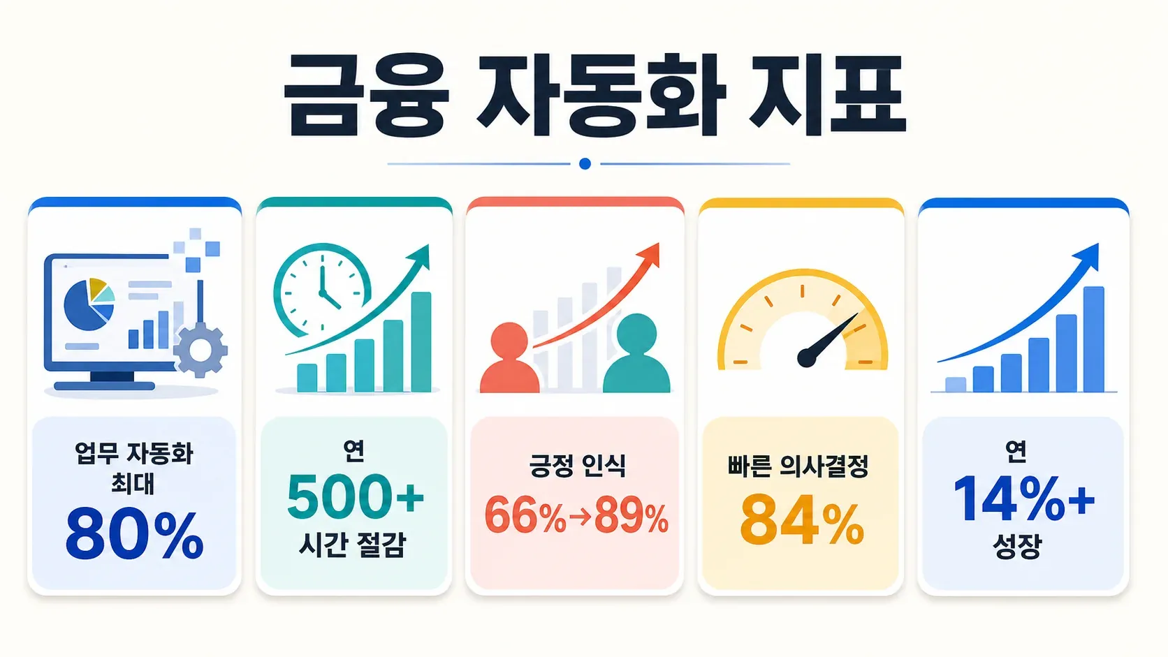 자동화 혜택과 도입률 핵심 지표를 담은 금융 자동화 통계 인포그래픽.
