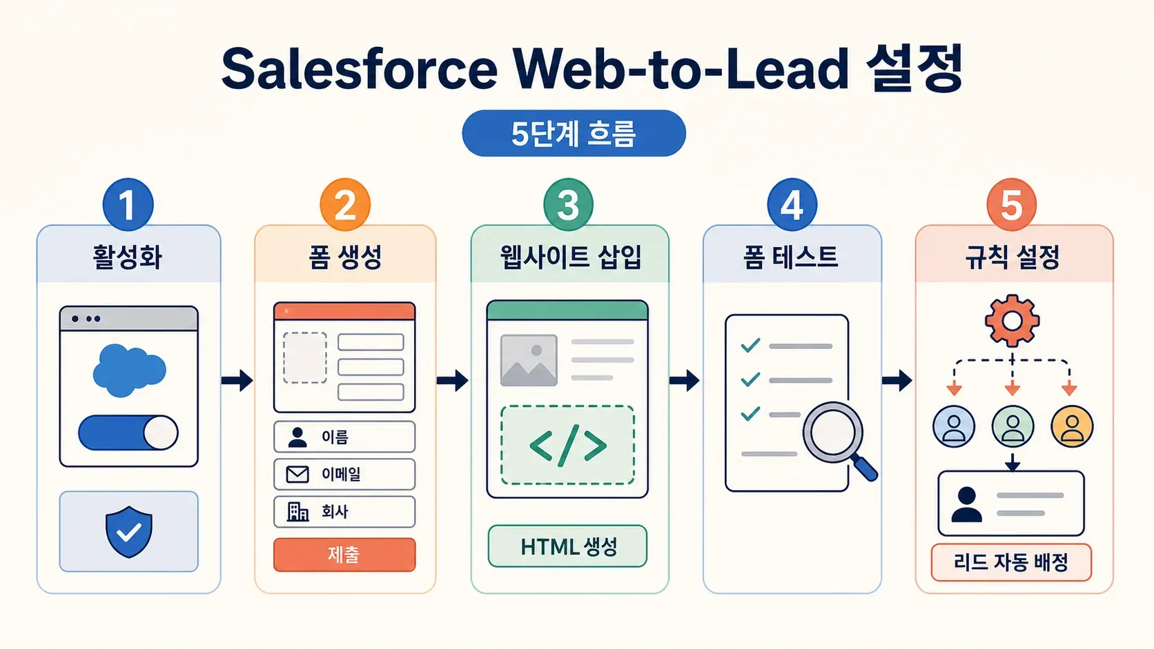 salesforce-web-to-lead-setup-steps.png