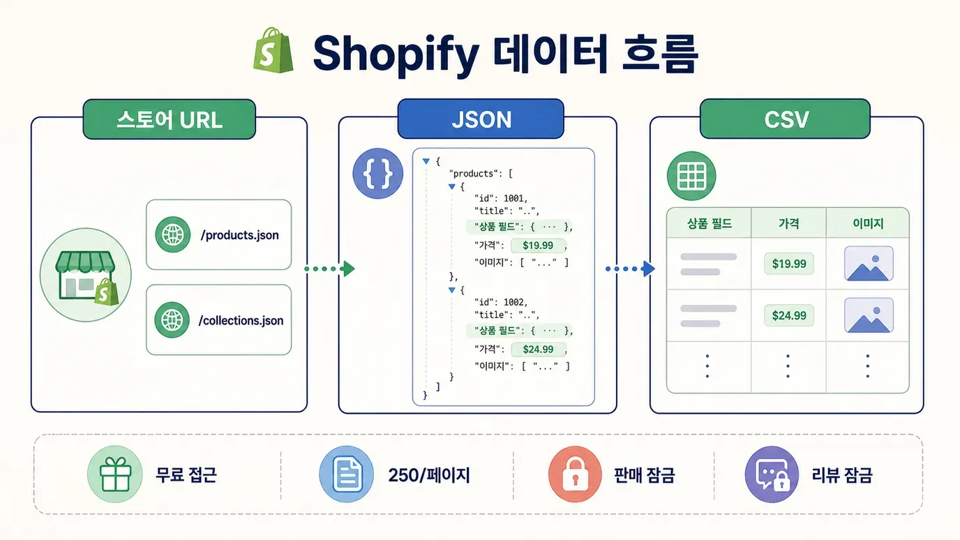 url-json-csv-dataflow.webp