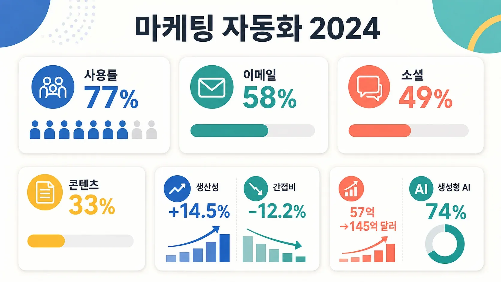 사용률 통계, 자동화 세부 내역, 비즈니스 영향, 시장 성장, AI 도입률을 보여주는 2024 마케팅 자동화 인포그래픽.