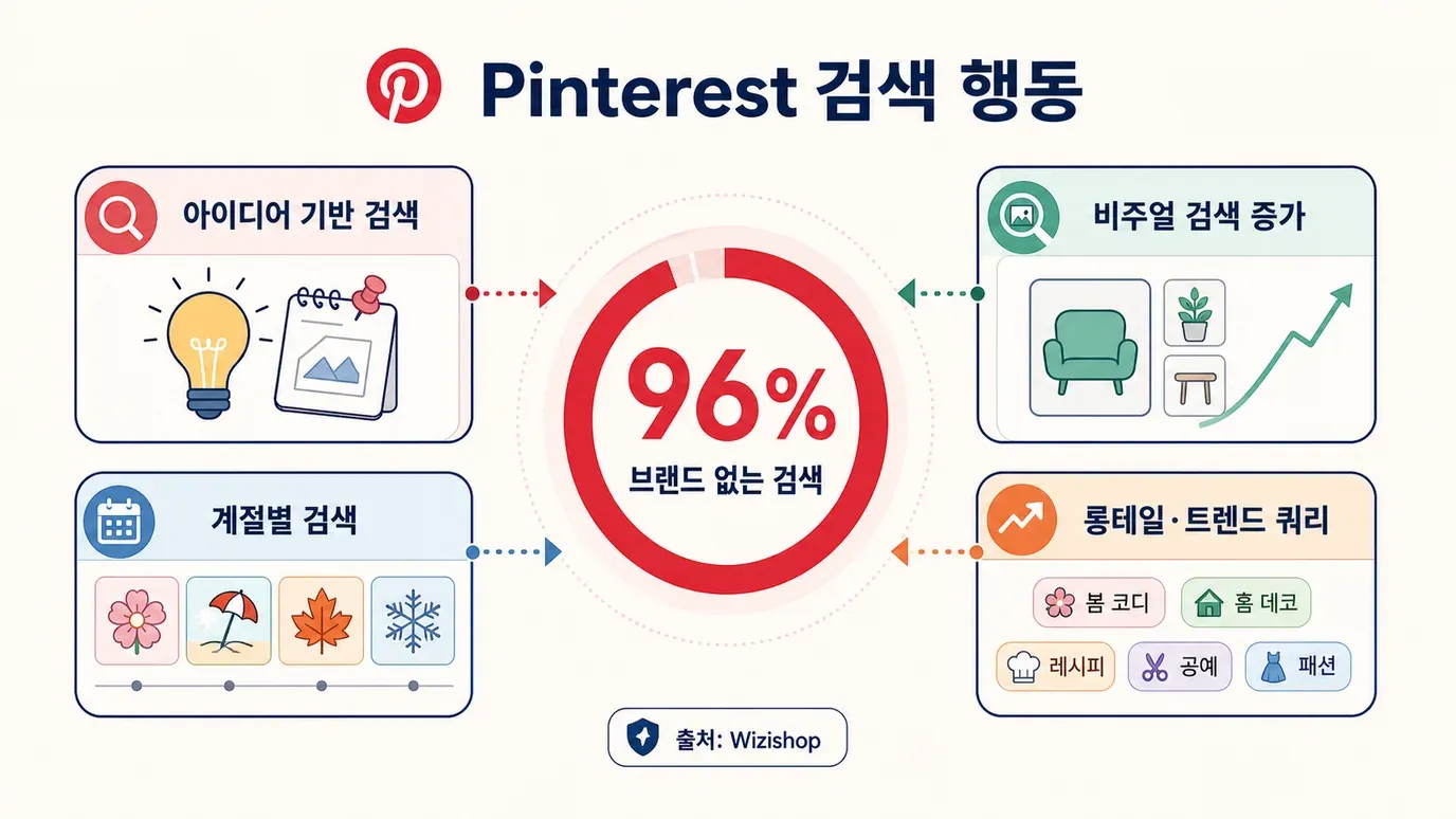 Pinterest search behavior infographic showing 96% unbranded searches with idea-based, seasonal, visual, and trend-driven queries.