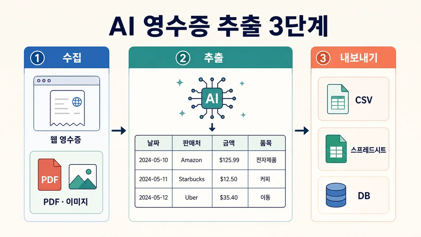 ai-receipt-extraction-steps.png