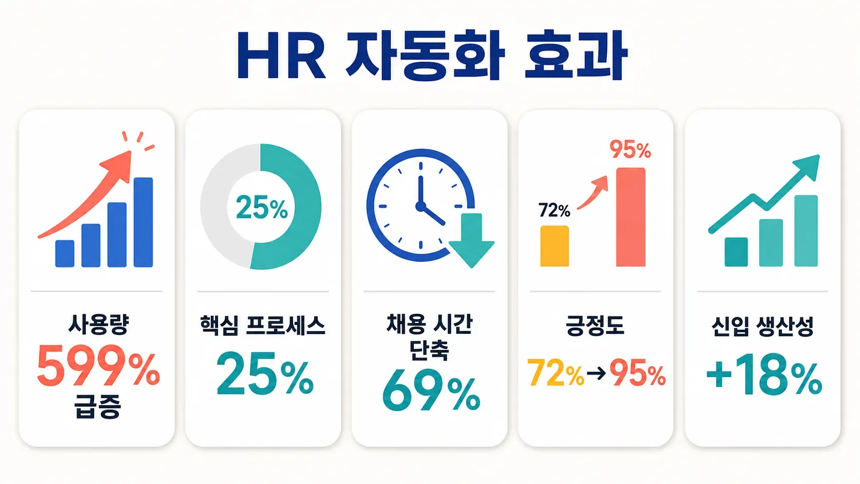 599% 사용량 급증, 25% 도입률, 69% 빠른 채용, 95% 직원 긍정도, 18% 생산성 향상을 보여주는 HR 자동화 인포그래픽.