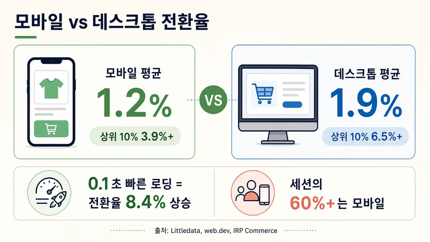 mobile-vs-desktop-conversion-rates.png