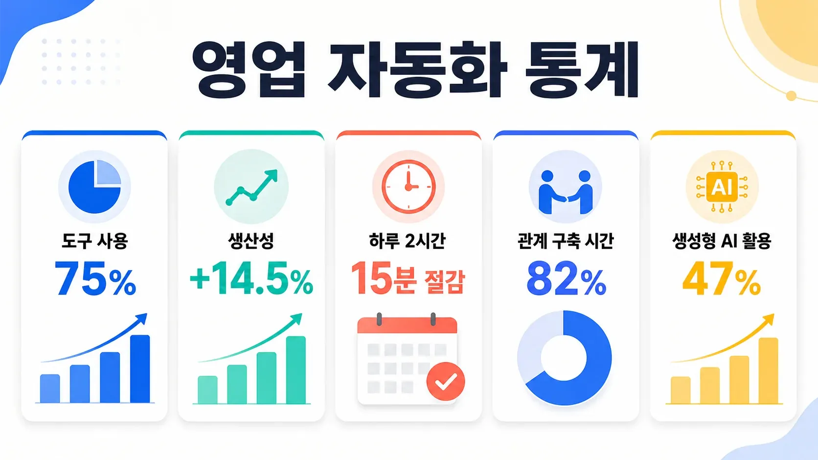 핵심 비율, 생산성 향상, 절약 시간, AI 활용 포인트를 담은 영업 자동화 통계 인포그래픽.