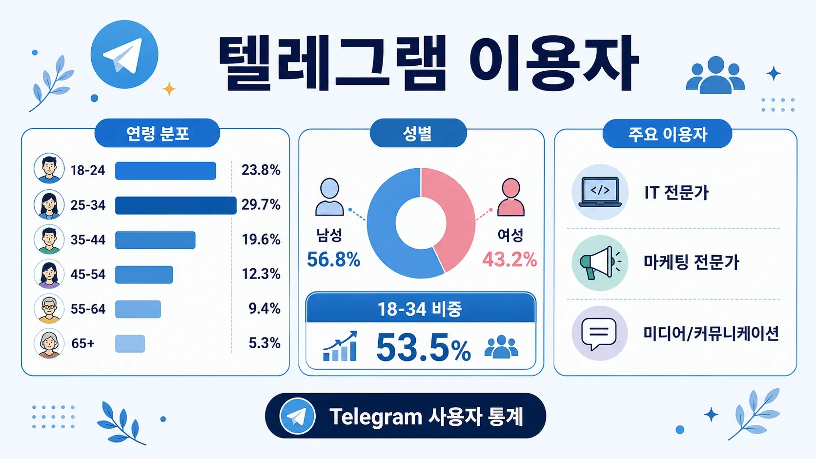 telegram-user-demographics.png