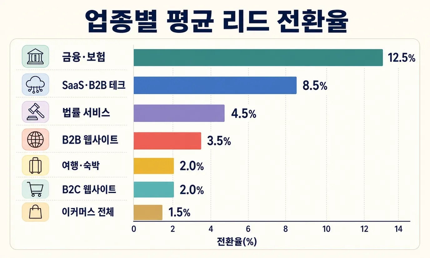 average-lead-conversion-by-industry.png