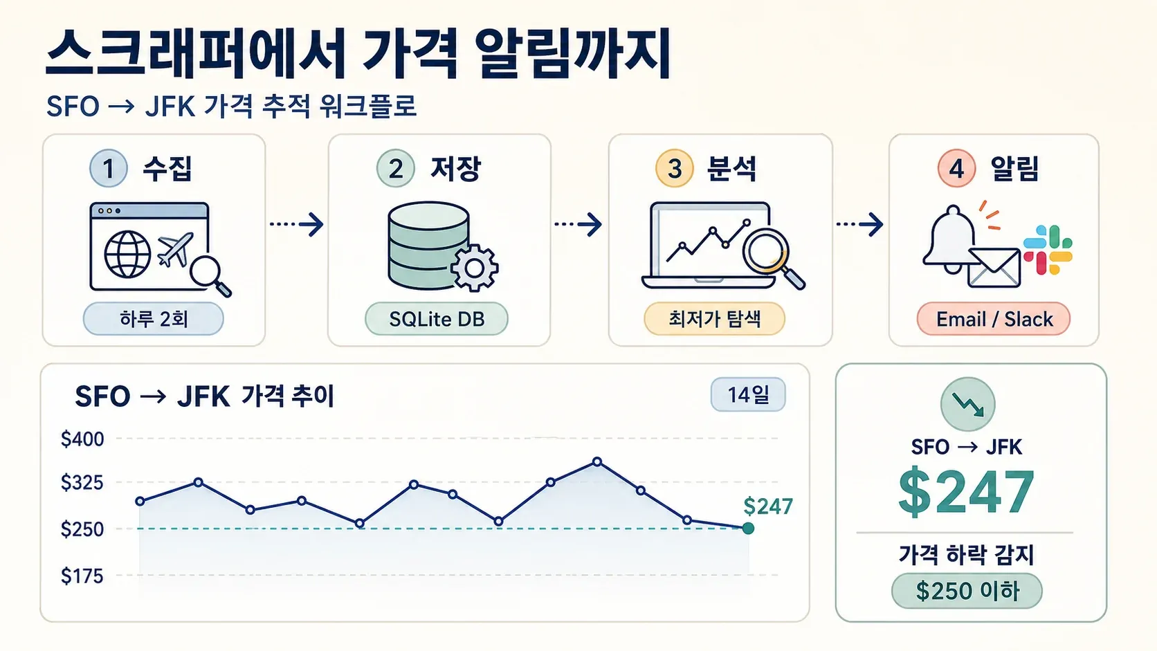 scraper-to-price-tracker-sfo-jfk.webp