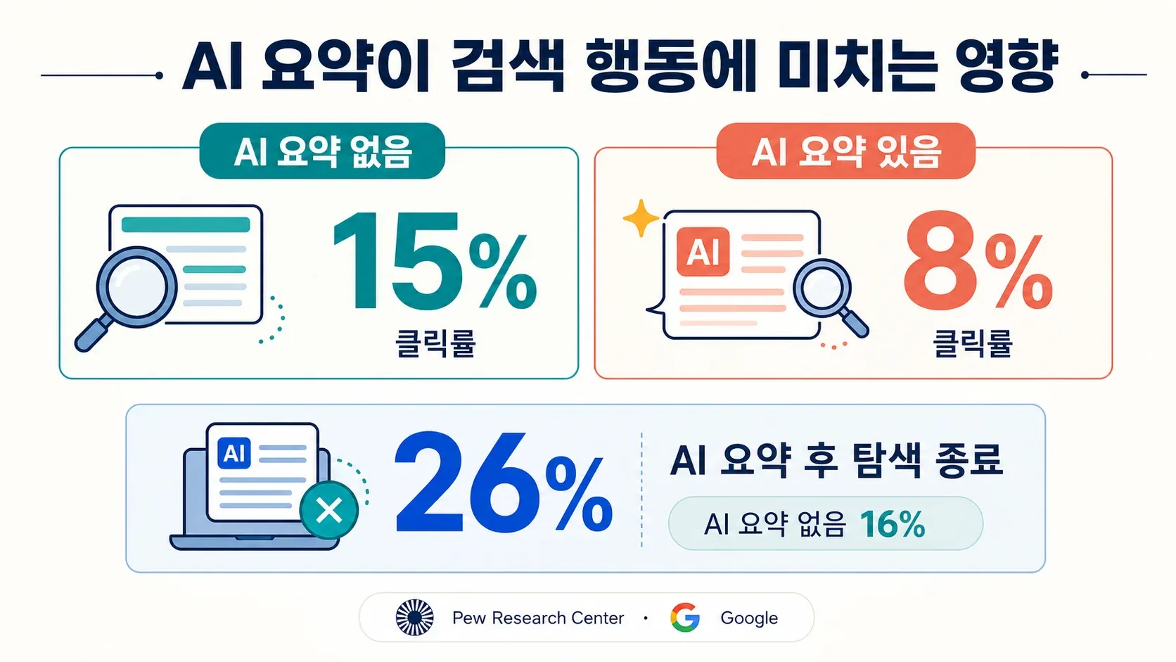 ai-summary-impact-search-behavior.png