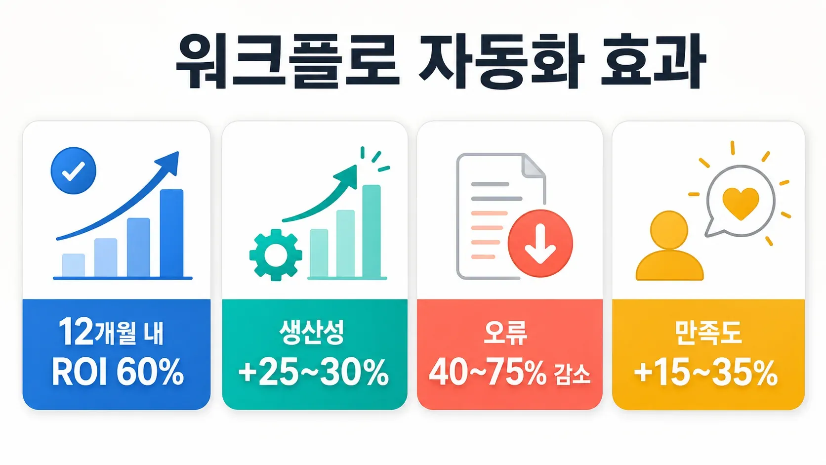 ROI 달성, 생산성 향상, 오류 감소, 직원 만족도 개선을 보여주는 워크플로 자동화 혜택 인포그래픽.