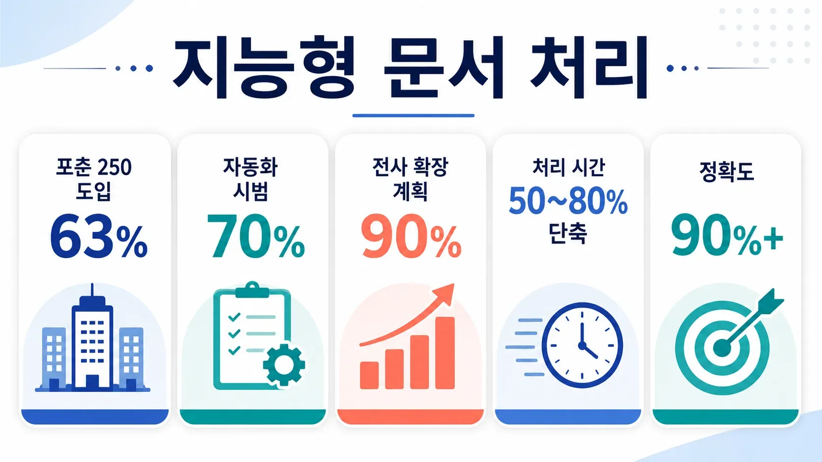 포춘 500대 기업의 도입, 자동화 성장, 성과 지표 통계를 담은 지능형 문서 처리 인포그래픽.