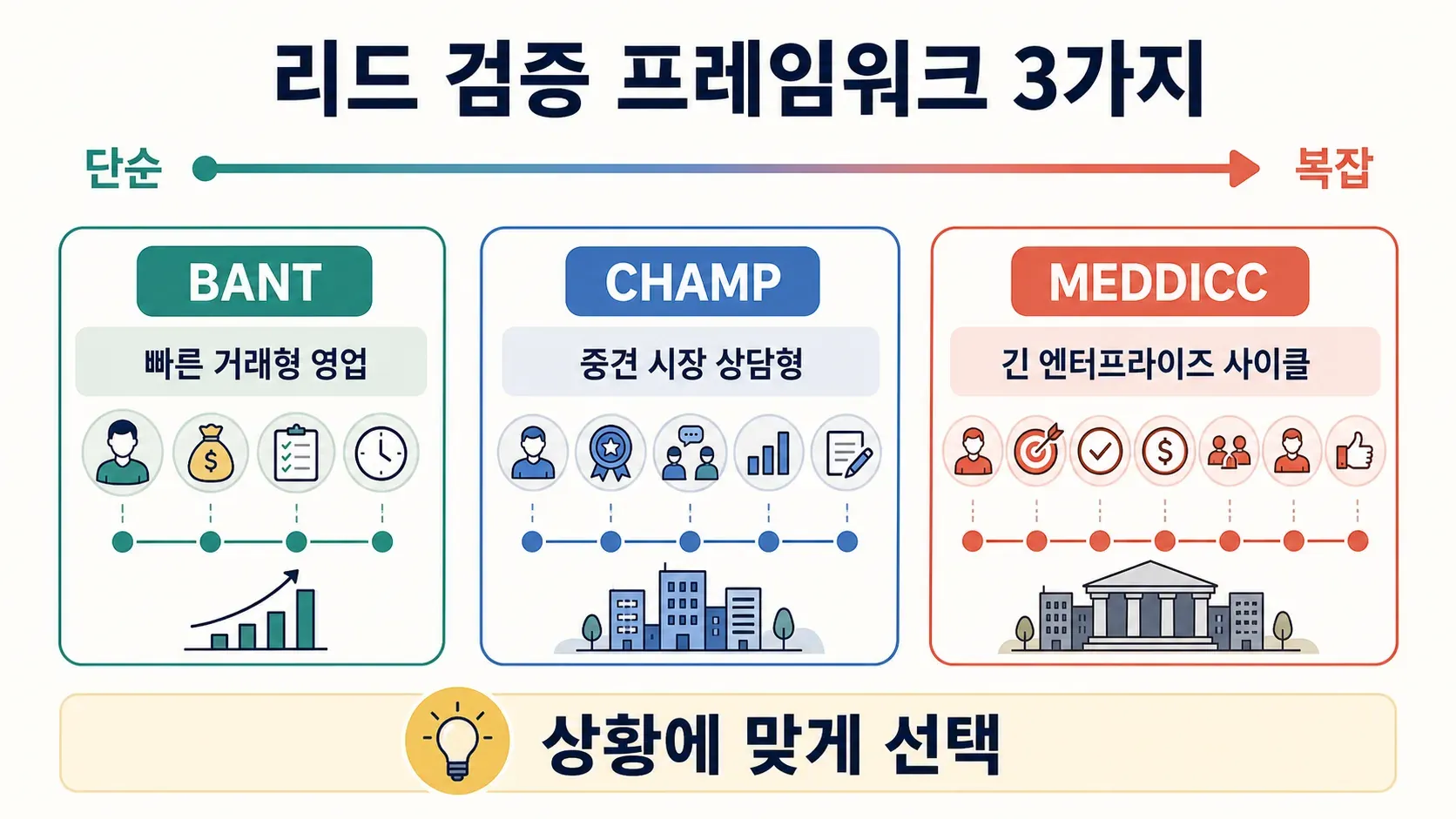 lead-qualification-frameworks-comparison.png