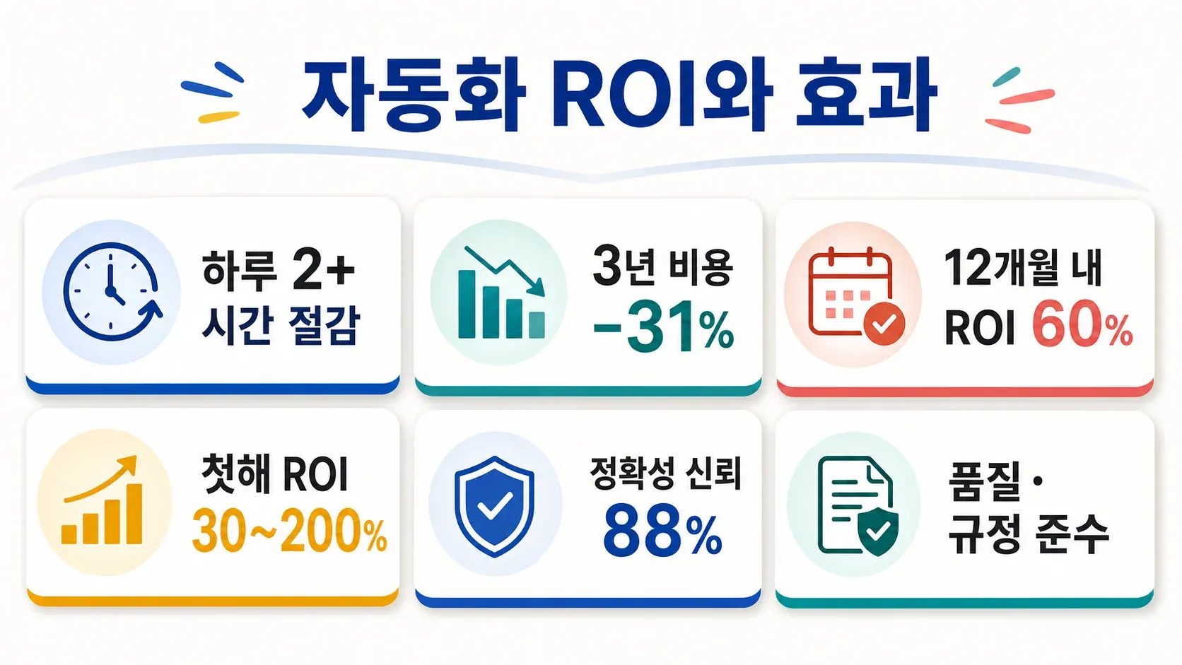 시간 절약, 비용 절감, 높은 ROI, 빠른 회수, 품질, 직원 만족도 같은 혜택을 보여주는 자동화의 힘 인포그래픽.