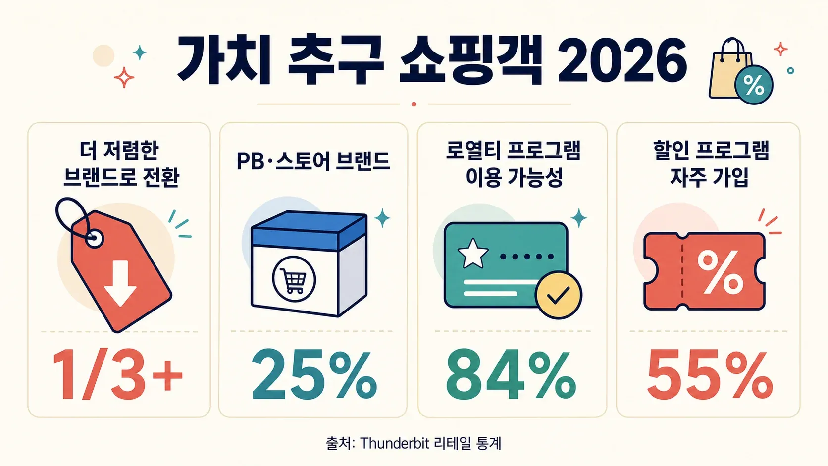 value-seeking-shoppers-2026-statistics.png