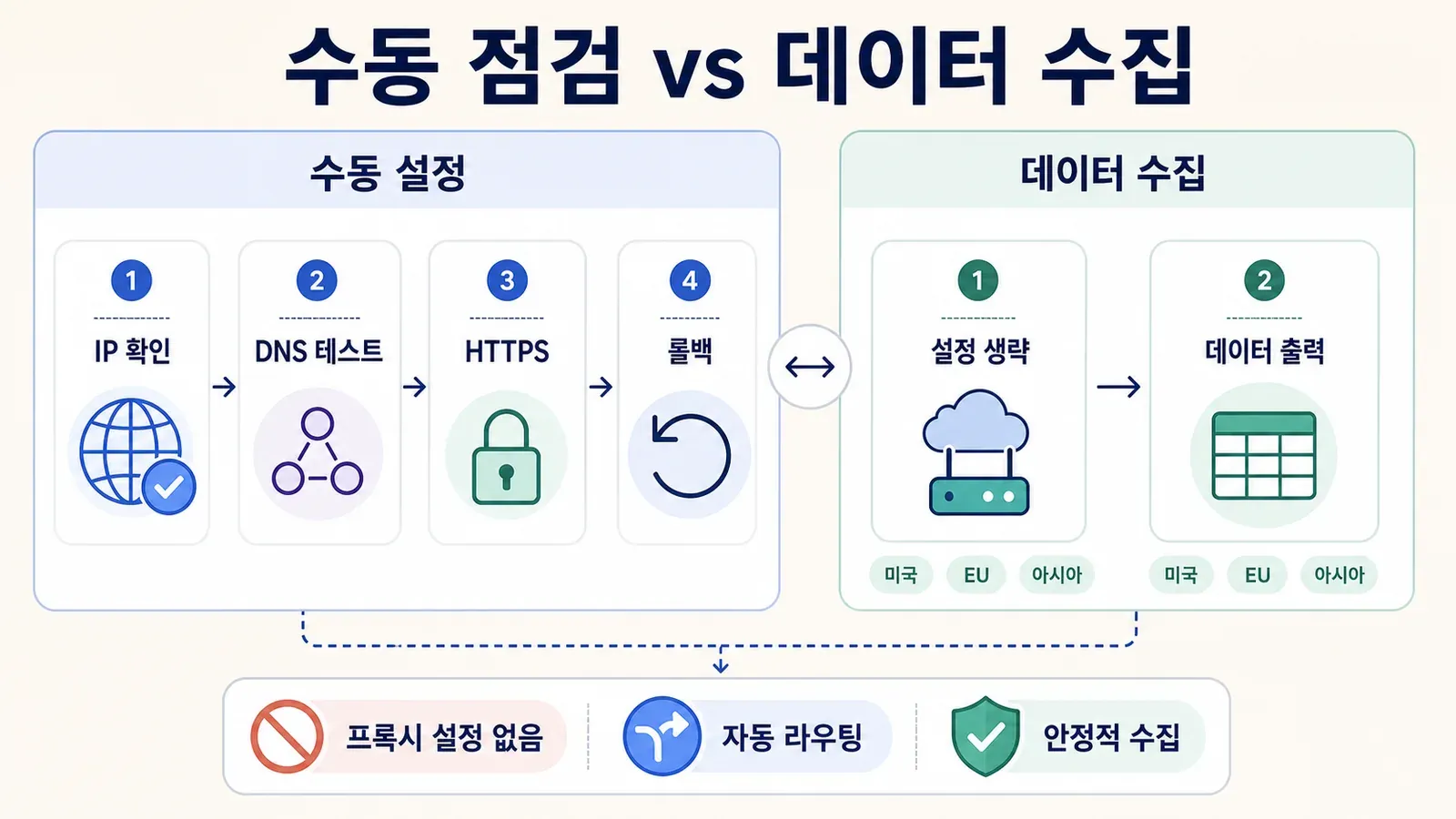 manual-vs-data-collection-flowchart.webp