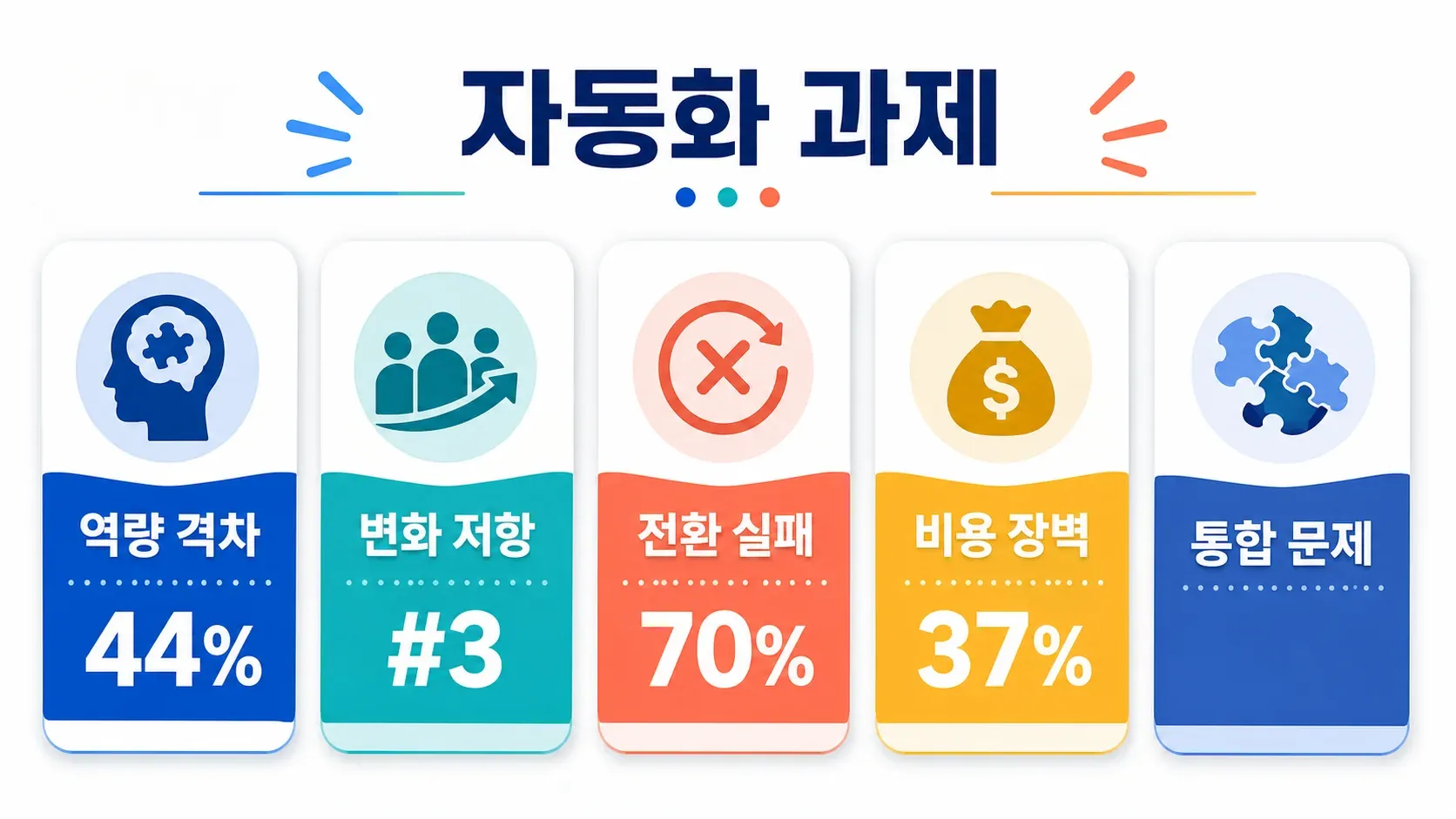 역량 격차, 변화 저항, 기술적 장벽, 비용 및 확장성 문제를 강조한 자동화 과제 핵심 통계 인포그래픽.