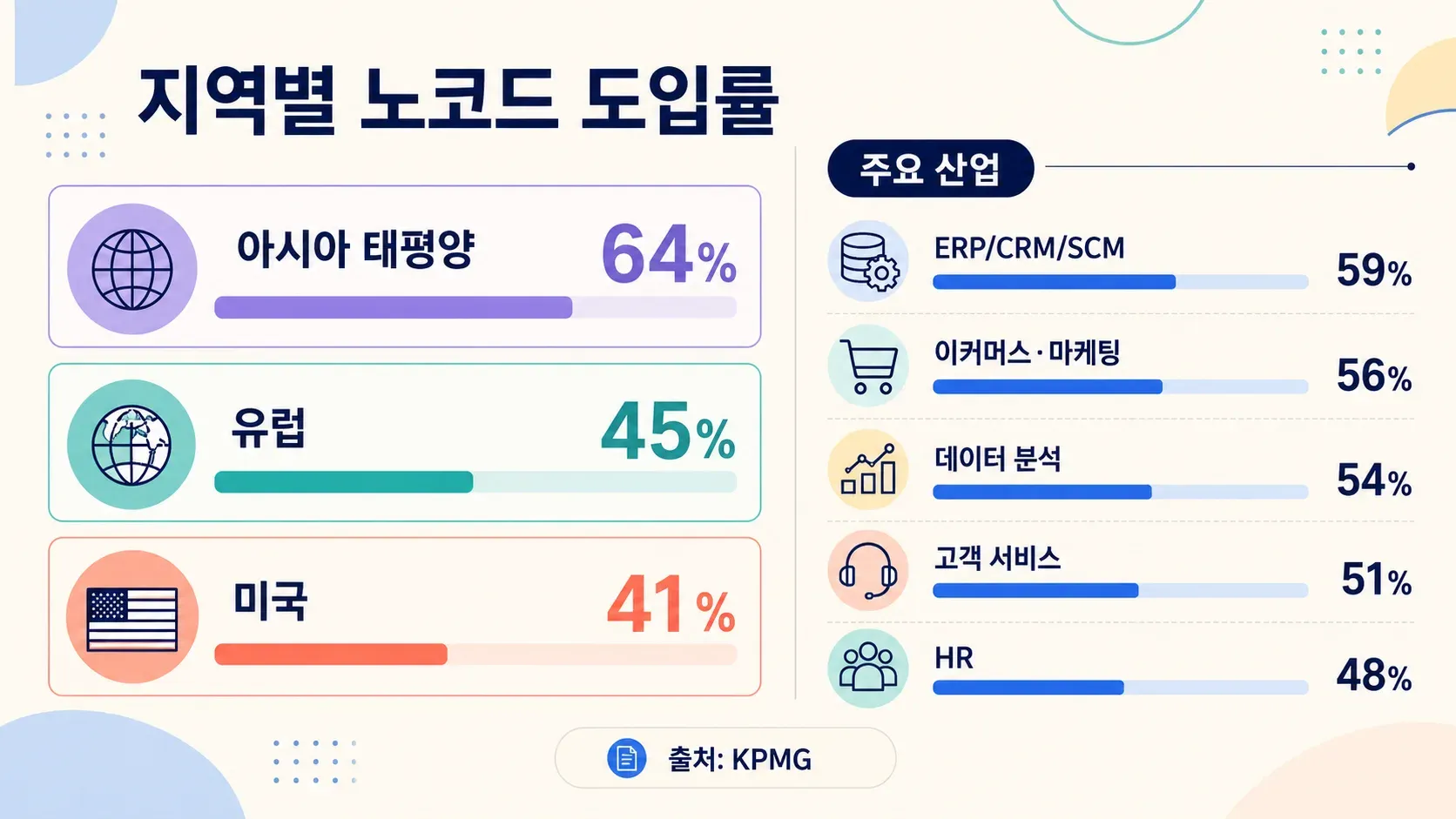 no-code-adoption-by-region-industries.png