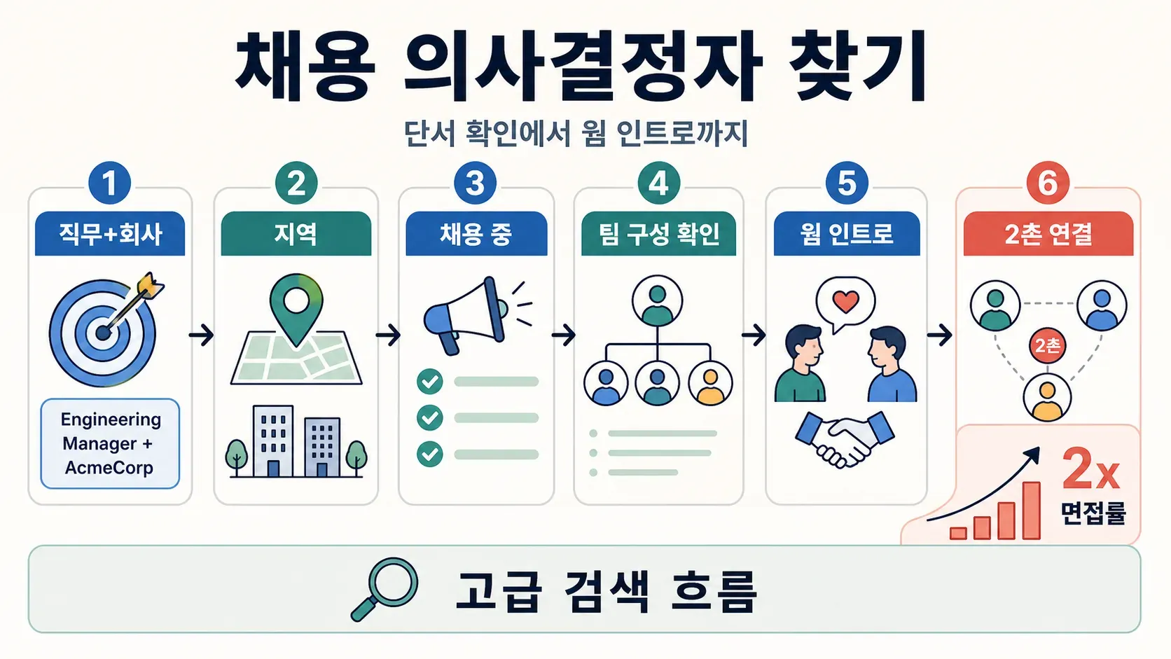 find-decision-maker-process.png