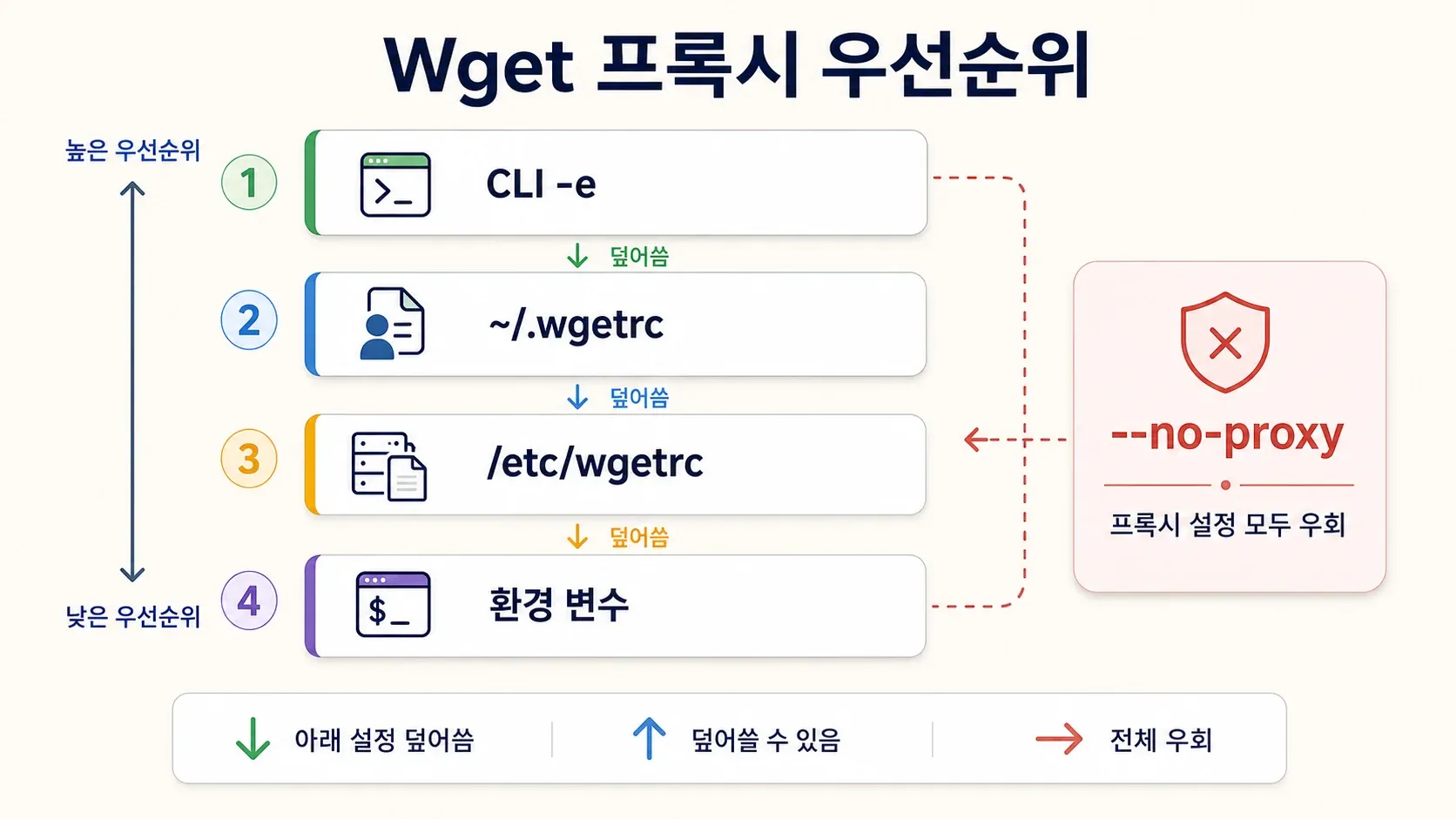 wgetrc-priority-bypass-proxy.webp