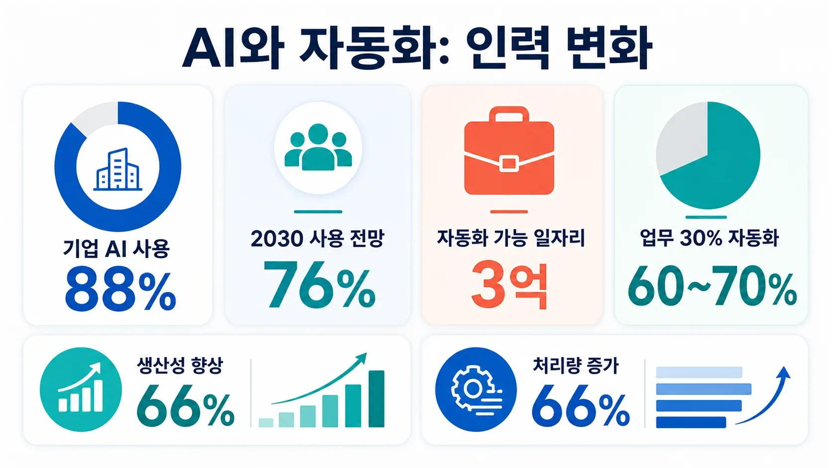 핵심 비율과 아이콘이 포함된 AI 및 자동화 인력 변화 통계 인포그래픽.