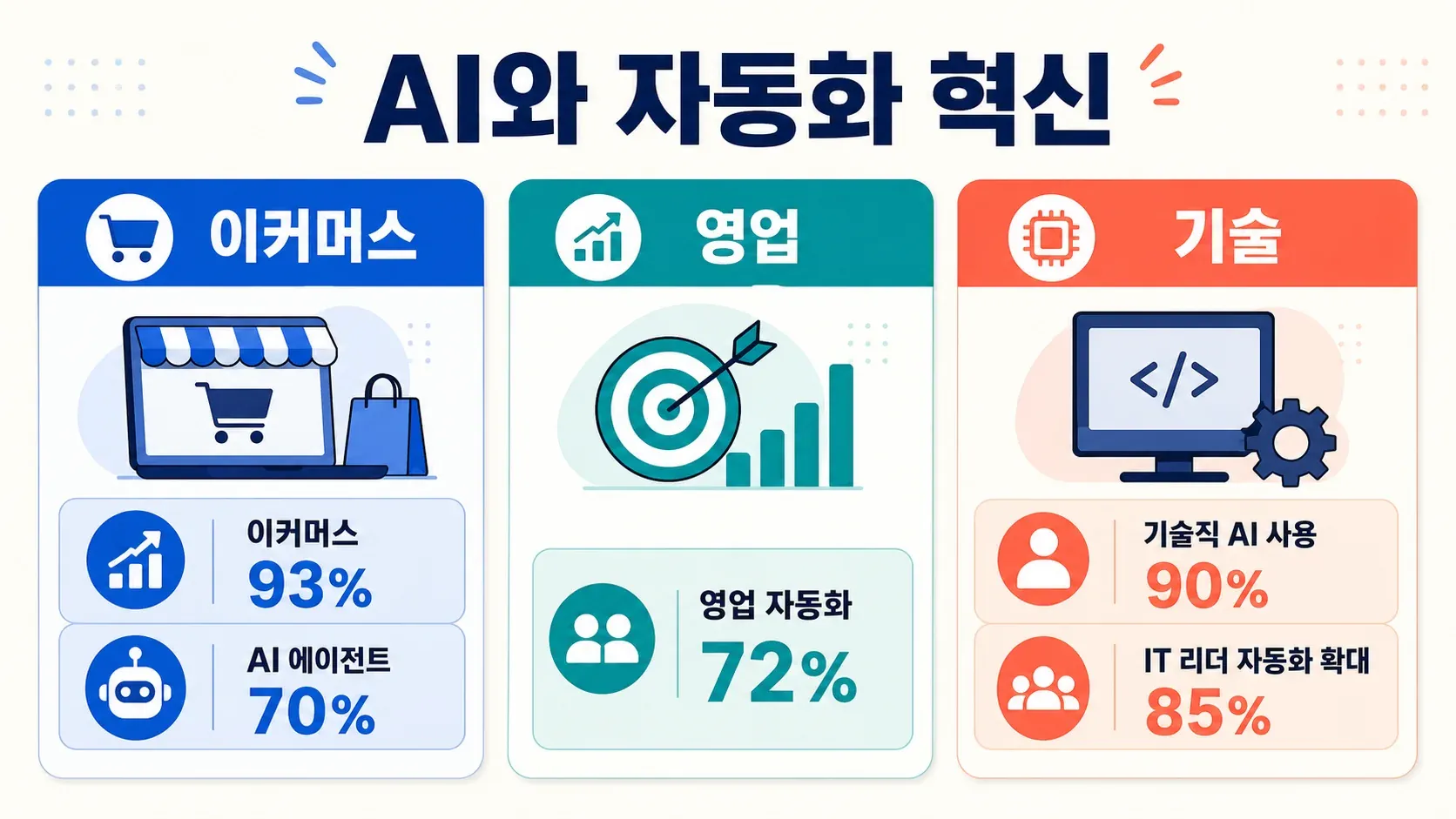 이커머스, 영업, 기술 분야의 AI와 자동화 혁신 통계를 보여주는 일러스트 인포그래픽.