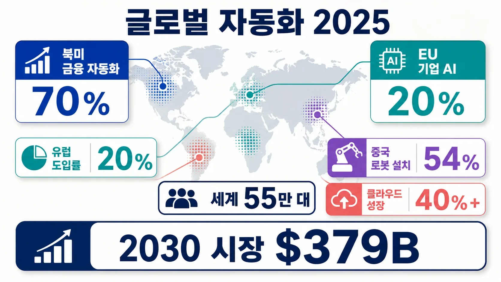 지역별 추세, 도입률, 3,790억 달러 시장 전망을 보여주는 2025 글로벌 자동화 현황 인포그래픽.