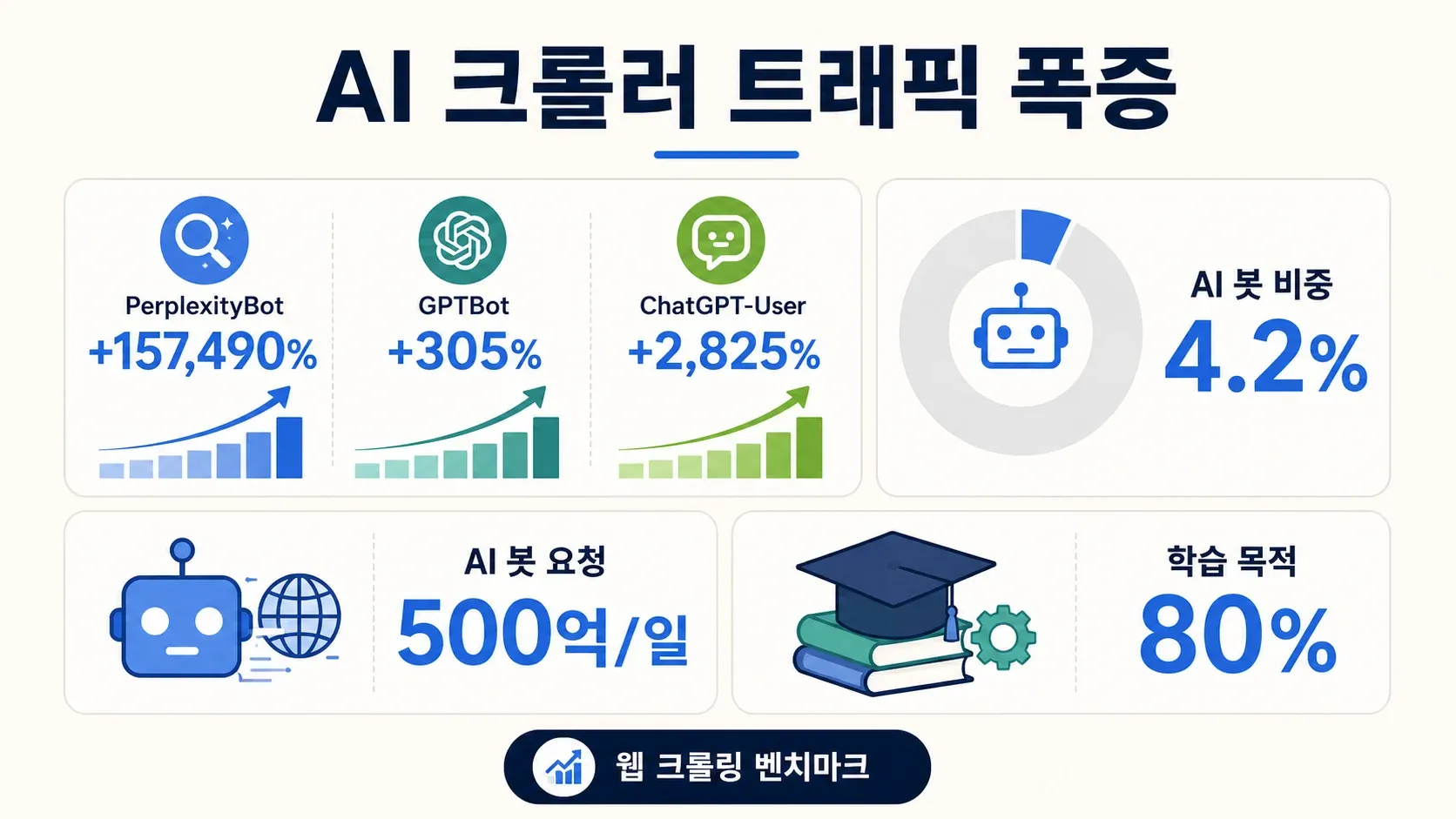 ai-crawler-traffic-growth-stats.png