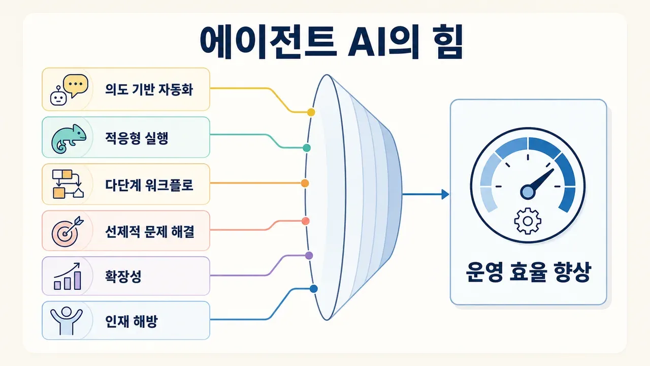 agentic-ai-operational-efficiency-benefits.png